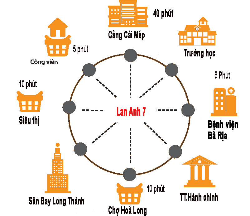 Khoảng cách kết nối tiện ích quanh dự án Lan Anh 7